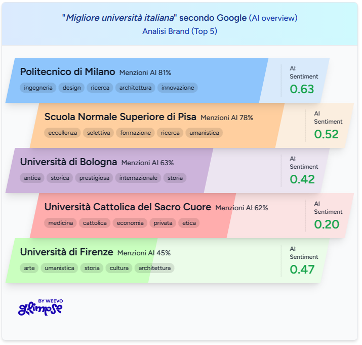 Università